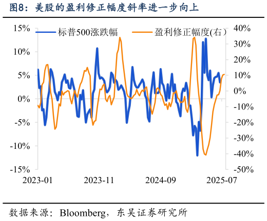 如何解释美股的盈利修正幅度斜率进一步向上