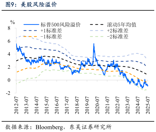 一起讨论下美股风险溢价