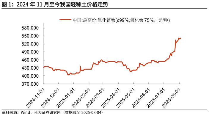 请问一下2024 年 11 月至今我国轻稀土价格走势?