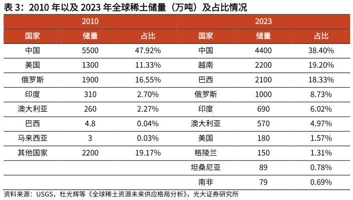 我想了解一下2010 年以及 2023 年全球稀土储量（万吨）及占比情况?