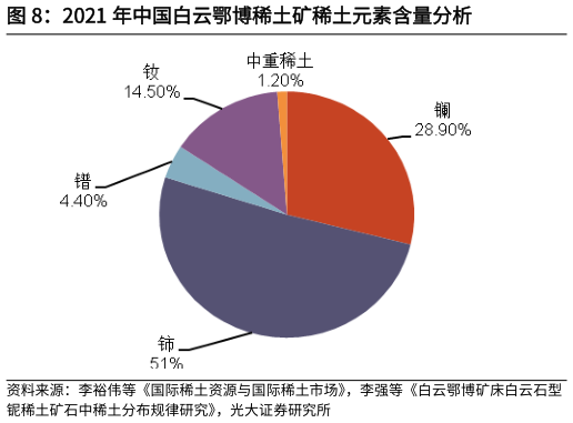 想关注一下2021 年中国白云鄂博稀土矿稀土元素含量分析?