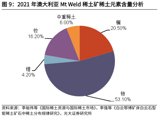 如何了解2021 年澳大利亚 Mt Weld 稀土矿稀土元素含量分析?
