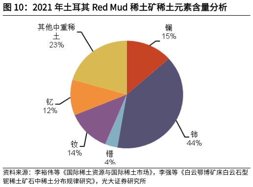 如何了解2021 年土耳其 Red Mud 稀土矿稀土元素含量分析?