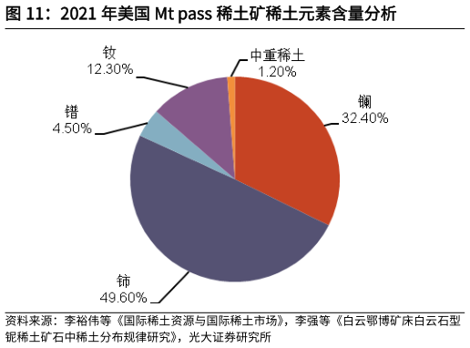 想关注一下2021 年美国 Mt pass 稀土矿稀土元素含量分析