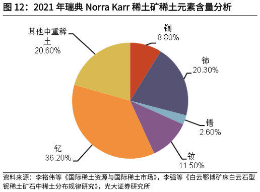 谁能回答2021 年瑞典 Norra Karr 稀土矿稀土元素含量分析