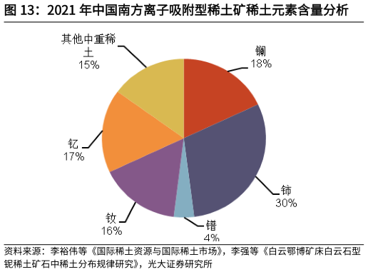 一起讨论下2021 年中国南方离子吸附型稀土矿稀土元素含量分析