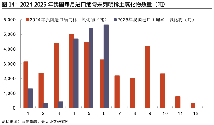 如何看待2024-2025 年我国每月进口缅甸未列明稀土氧化物数量（吨）