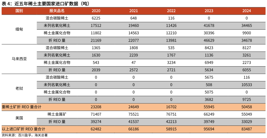 如何才能近五年稀土主要国家进口矿数据（吨）