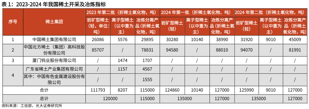 各位网友请教一下2023-2024 年我国稀土开采及冶炼指标?