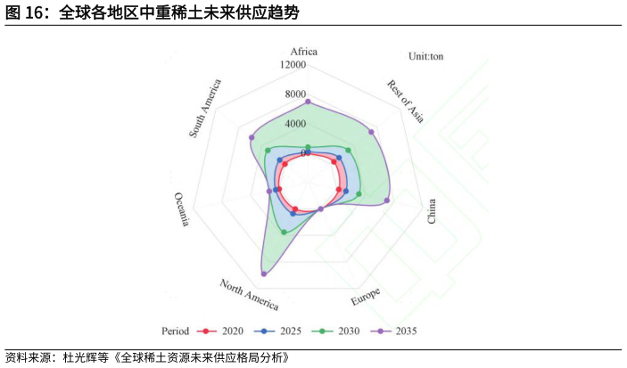 如何看待全球各地区中重稀土未来供应趋势