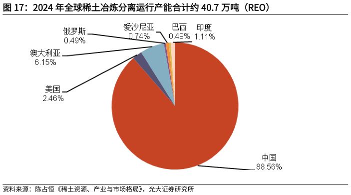 如何了解2024 年全球稀土冶炼分离运行产能合计约 40.7 万吨（REO）
