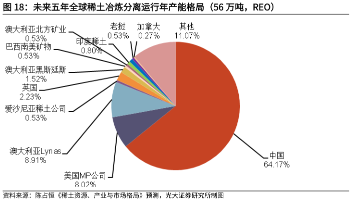 想关注一下未来五年全球稀土冶炼分离运行年产能格局（56 万吨，REO）