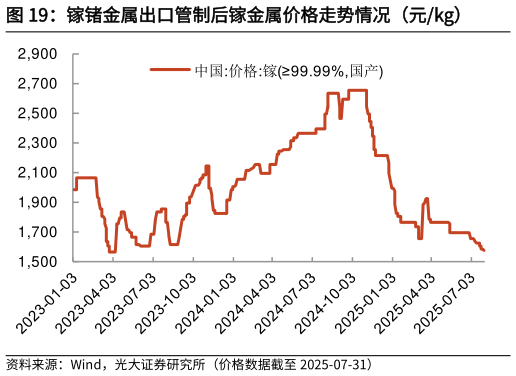 想关注一下镓锗金属出口管制后镓金属价格走势情况（元kg）