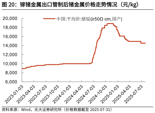 谁能回答镓锗金属出口管制后锗金属价格走势情况（元kg）