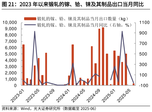 我想了解一下2023 年以来锻轧的镓、铪、铼及其制品出口当月同比