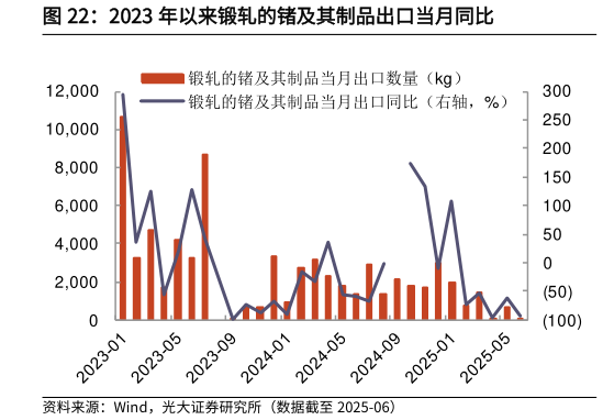 你知道2023 年以来锻轧的锗及其制品出口当月同比