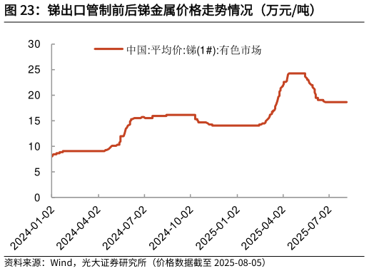 怎样理解锑出口管制前后锑金属价格走势情况（万元吨）