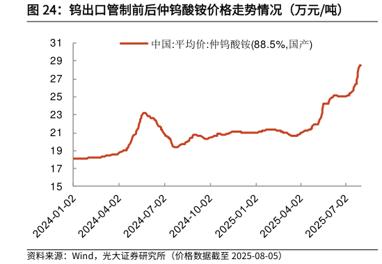 各位网友请教一下钨出口管制前后仲钨酸铵价格走势情况（万元吨）