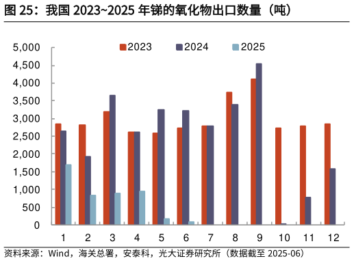 想问下各位网友我国 20232025 年锑的氧化物出口数量（吨）
