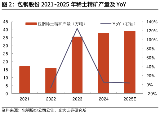 谁能回答包钢股份 20212025 年稀土精矿产量及 YoY?