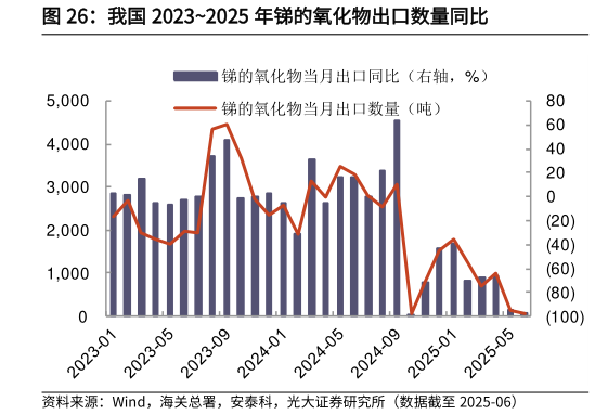 想关注一下我国 20232025 年锑的氧化物出口数量同比