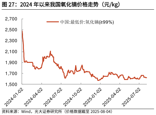 如何了解2024 年以来我国氧化镝价格走势（元kg）