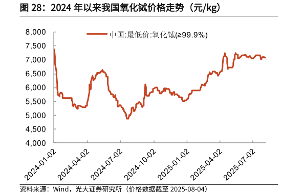 一起讨论下2024 年以来我国氧化铽价格走势（元kg）