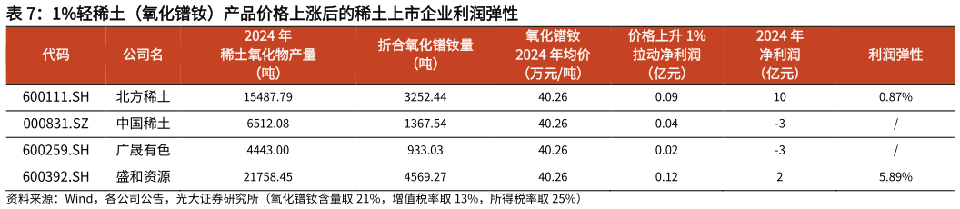 怎样理解1%轻稀土（氧化镨钕）产品价格上涨后的稀土上市企业利润弹性