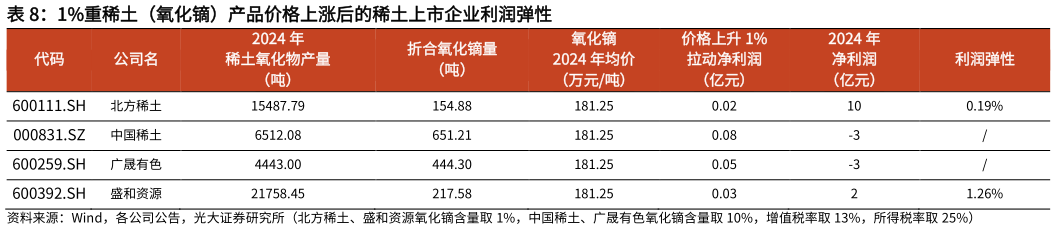 想关注一下1%重稀土（氧化镝）产品价格上涨后的稀土上市企业利润弹性?