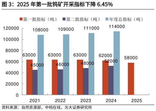 如何才能2025 年第一批钨矿开采指标下降 6.45%?