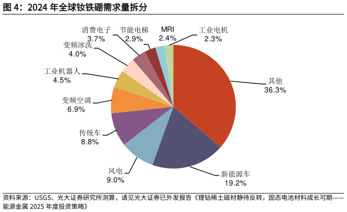 咨询大家2024 年全球钕铁硼需求量拆分?
