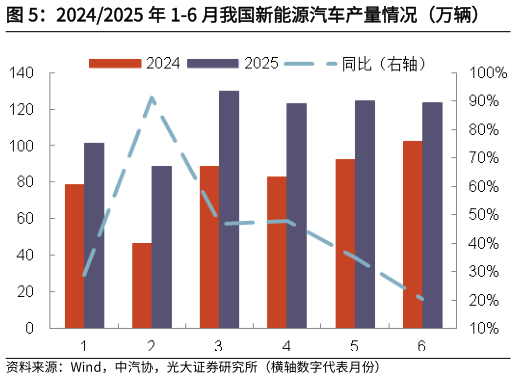 你知道20242025 年 1-6 月我国新能源汽车产量情况（万辆）?