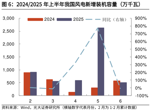 各位网友请教一下20242025 年上半年我国风电新增装机容量（万千瓦）?