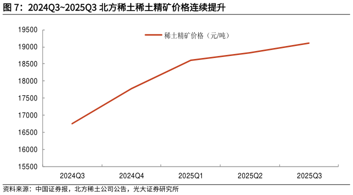 如何了解2024Q32025Q3 北方稀土稀土精矿价格连续提升?