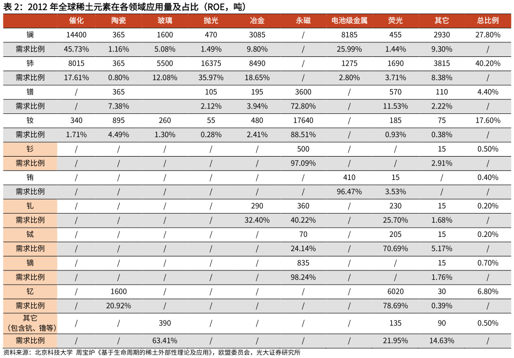 如何解释2012 年全球稀土元素在各领域应用量及占比（ROE，吨）?