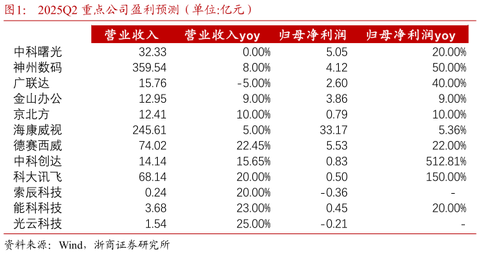 谁能回答2025Q2 重点公司盈利预测（单位:亿元）