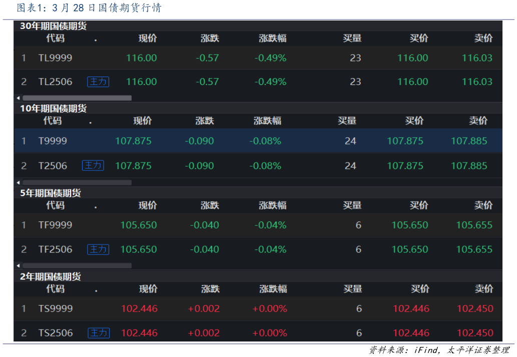 想问下各位网友3 月 28 日国债期货行情