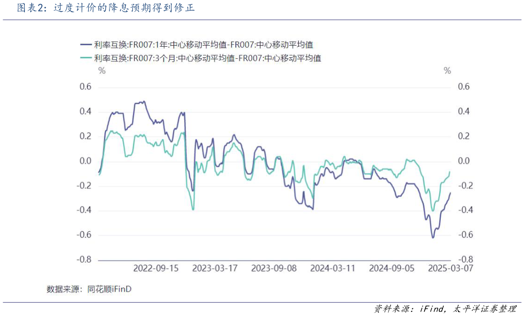 谁知道过度计价的降息预期得到修正