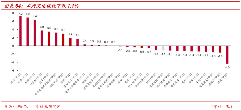 想问下各位网友本周交运板块下跌1.1%?