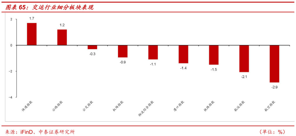 如何才能交运行业细分板块表现?