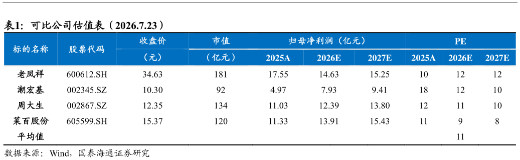 如何才能可比公司估值表（2026.7.23） 