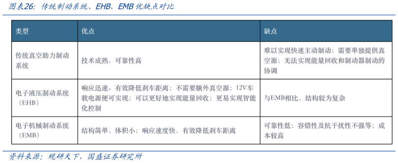 如何了解传统制动系统、EHB、EMB优缺点对比