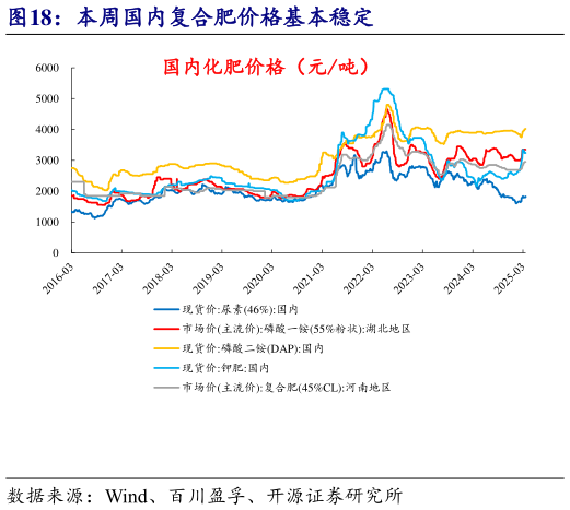如何才能本周国内复合肥价格基本稳定?