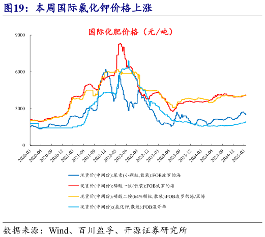 谁能回答本周国际氯化钾价格上涨?