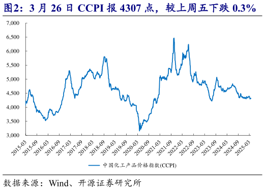如何了解3 月 26 日 CCPI 报 4307 点，较上周五下跌 0.3%