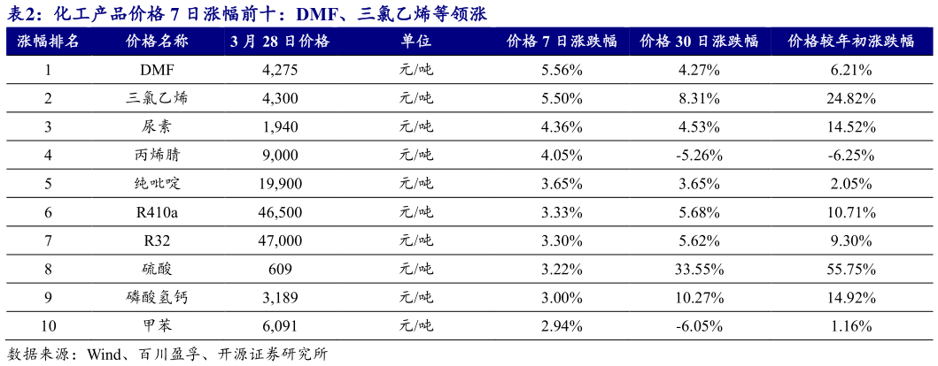 我想了解一下化工产品价格 7 日涨幅前十:DMF、三氯乙烯等领涨 ?