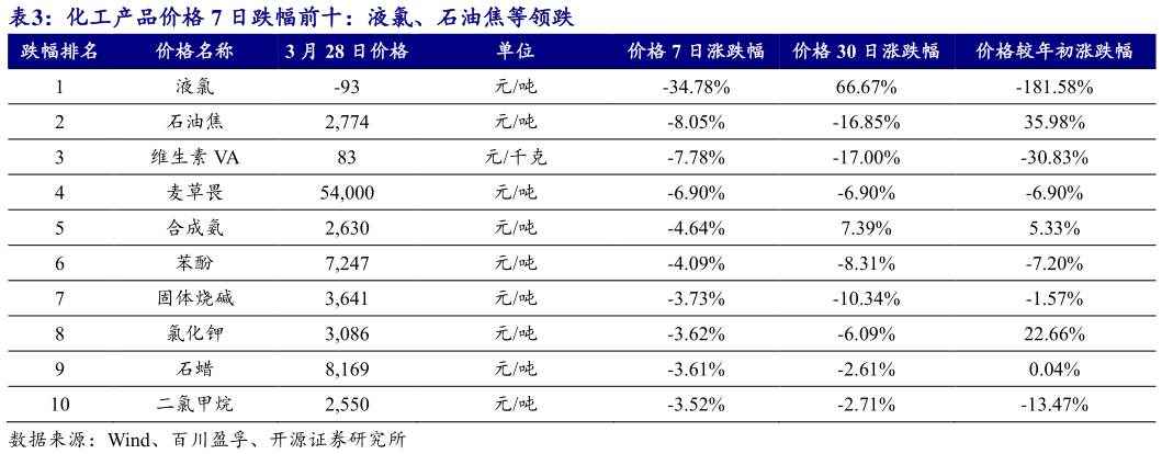各位网友请教一下化工产品价格 7 日跌幅前十:液氯、石油焦等领跌 ?
