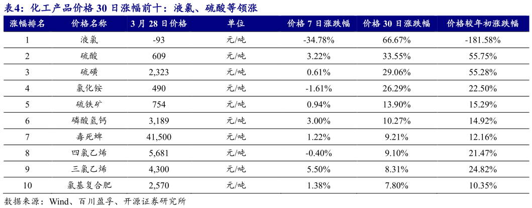 我想了解一下化工产品价格 30 日涨幅前十:液氯、硫酸等领涨 ?
