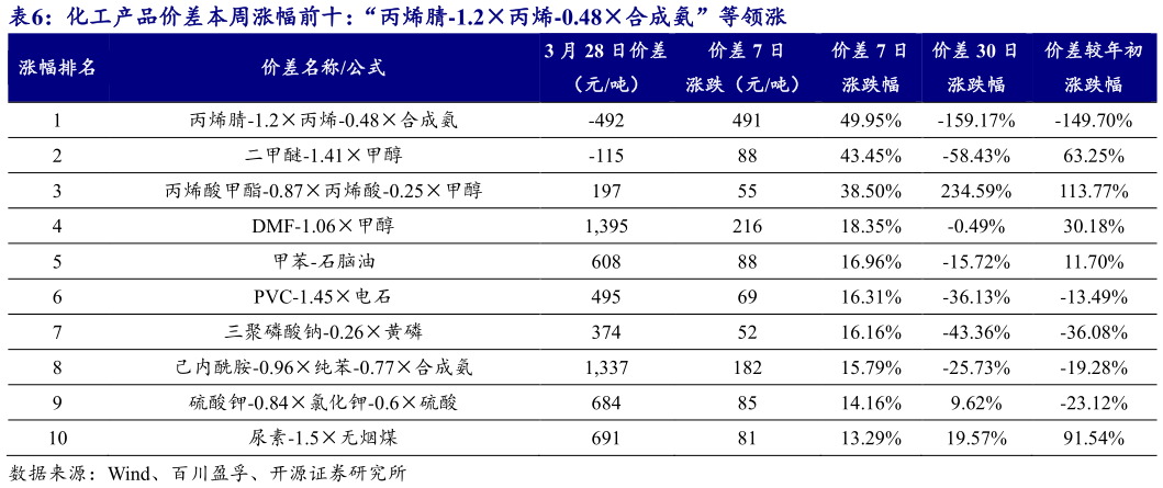 如何才能化工产品价差本周涨幅前十:“丙烯腈-1.2丙烯-0.48合成氨”等领涨 ?