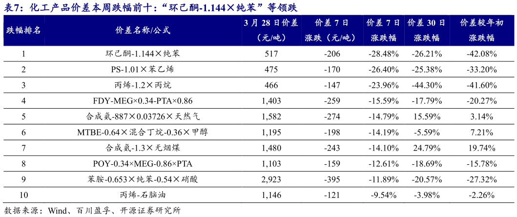 如何了解化工产品价差本周跌幅前十:“环己酮-1.144纯苯”等领跌 ?